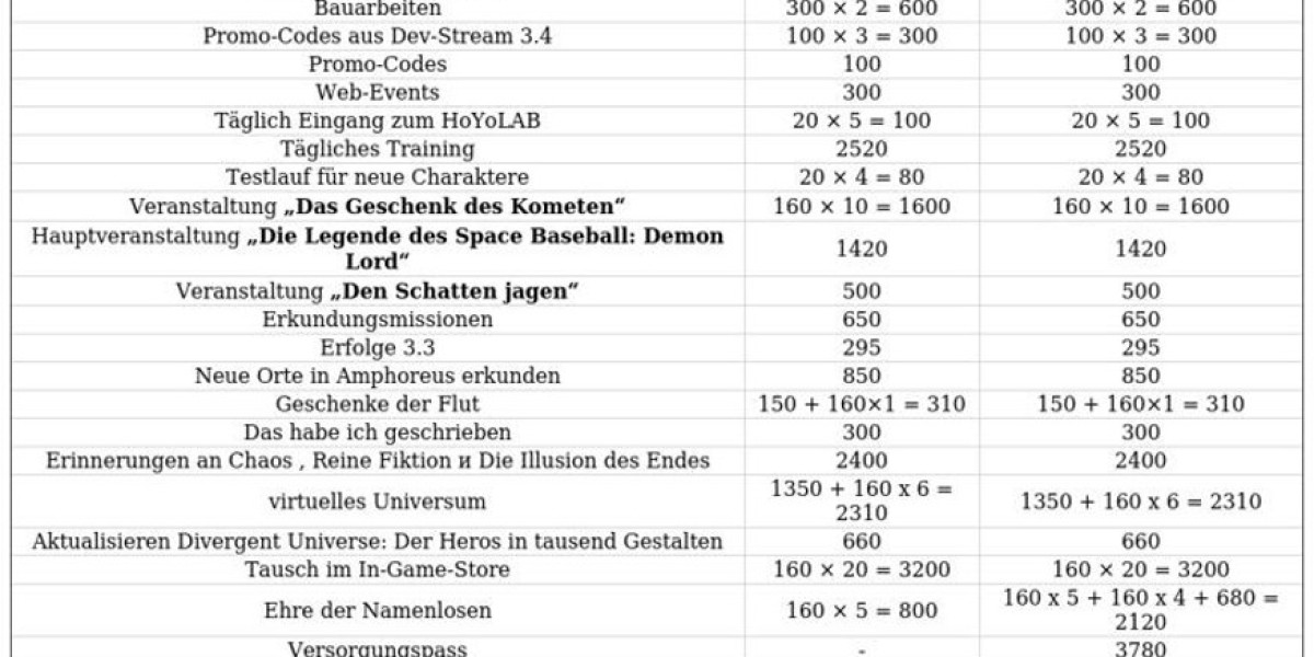 Honkai: Star Rail Update 3.3 - Neue Quests & Orte